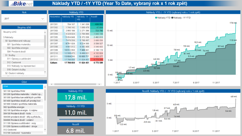 Analýza dat v MS Power BI
